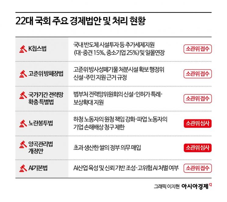 정쟁 가열에 표류하는 경제법안들