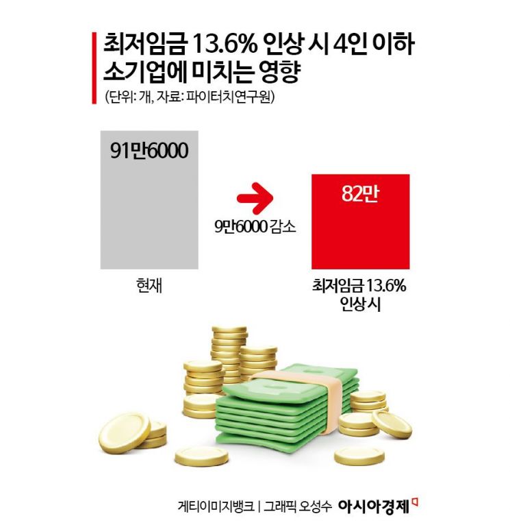 "내년 최저임금 13.6% 인상 시 4인 이하 소기업 9만6000개 폐업" 