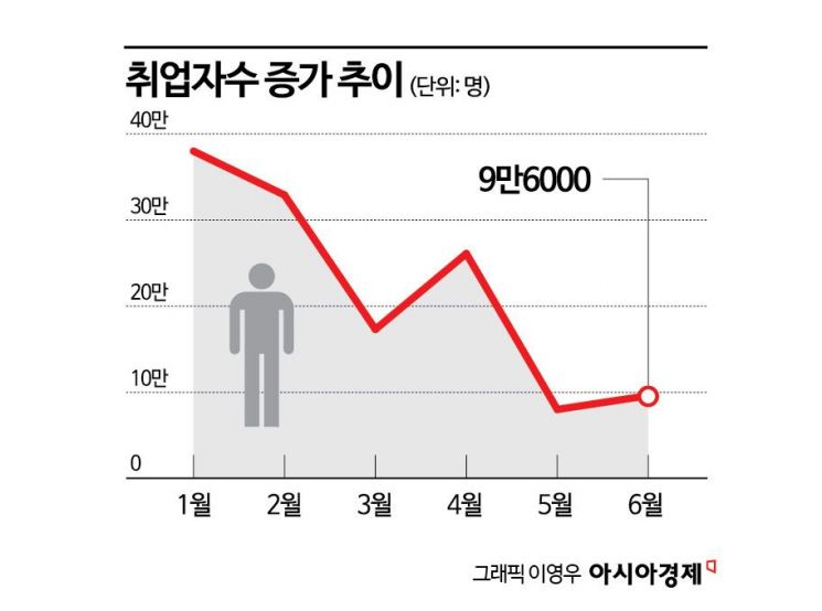 취업자 수 증가폭 2개월째 10만명 못 미쳐…건설업 취업 급감(종합) 