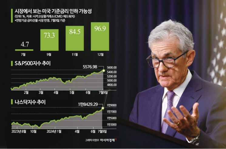 "고금리 위험" 파월 고민, 인플레서 '고용'으로…힘 받는 9월 금리인하(종합)