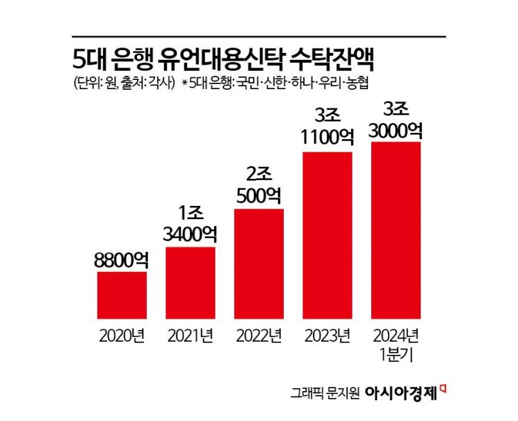 커지는 '유언대용신탁'…은행 맹추격하는 보험사[1mm금융톡]