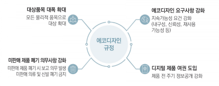 유럽연합(EU) 에코디자인 규정 개요 / [이미지출처=무협 보고서]