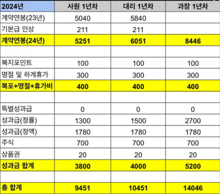 온라인 커뮤니티 상에서 화제가 된 '2024년 현대차 연봉표'. [사진=온라인 커뮤니티 갈무리]