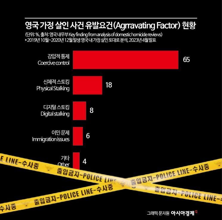 영국에서도 친밀한 관계에서의 폭력 살인 사건의 유발요인을 검토한 결과 65%가 강압적 통제란 조사가 나오면서 2015년 중범죄법 개정을 통해 친밀한 관계에서 발생하는 강압적 통제를 범죄행위로 규정했다.