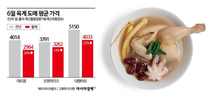 "밥 사기로 했는데 복날이네"…4명 삼계탕값 10만원으로 부족[조선물가실록]