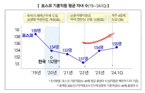 포스코 기혼직원 평균 자녀수 추이. 자료제공=포스코