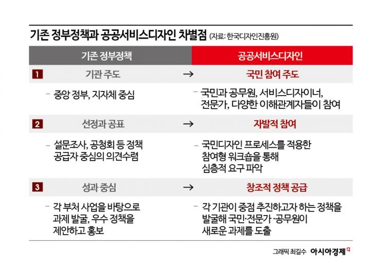 "탁상행정은 가라"…국민이 '디자인 싱킹'으로 만드는 정책   