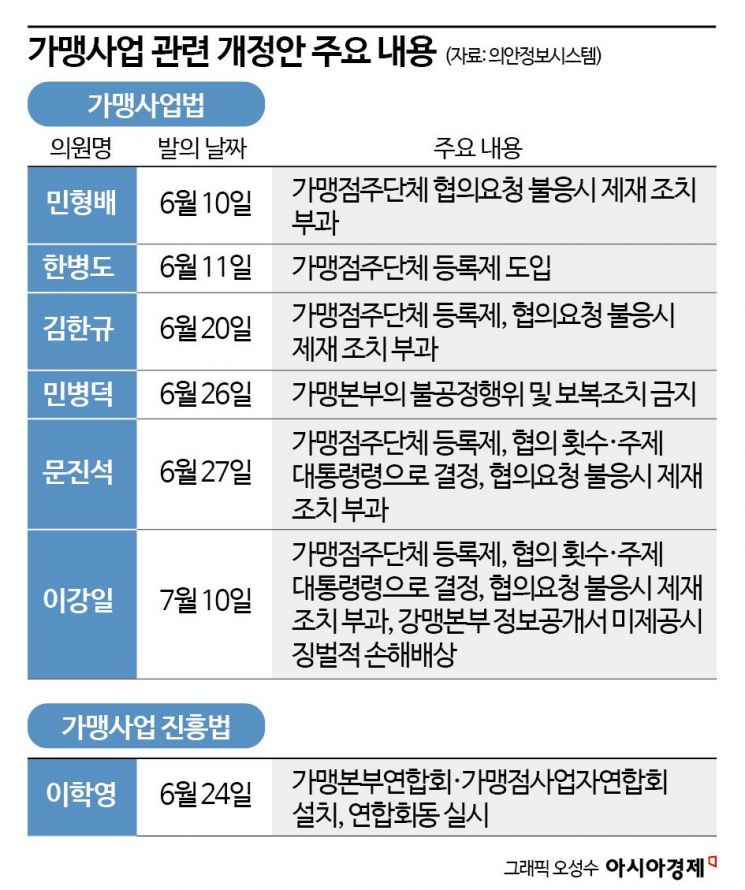 급물살 타는 가맹법·진흥법…"가맹점주판 민주노총 나올 것"