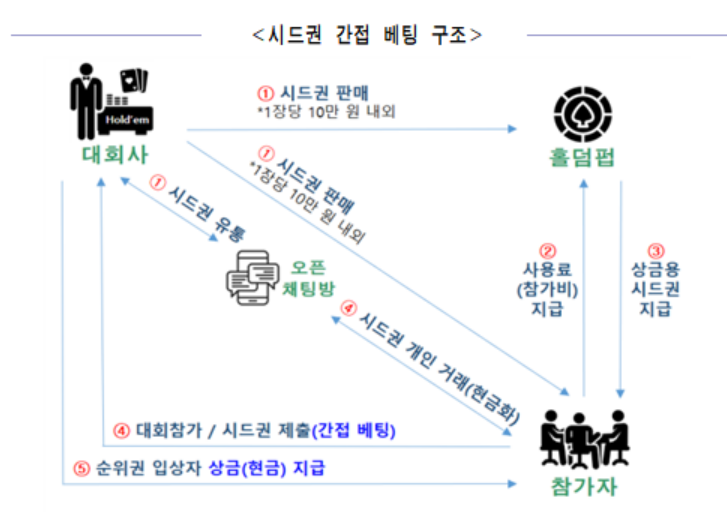 김씨 일당은 홀덤펍과 개인을 상대로 1장당 10만원 전후로 시드권을 판매해, 대회 판돈을 마련했다.[이미지출처=서울경찰청]