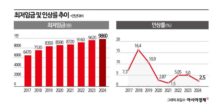 12시간 밤샘협상 끝 표결…올해도 최저임금 노사합의 없었다