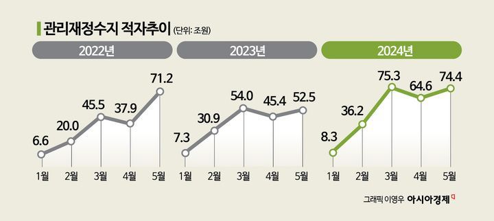 올해 나라살림 벌써 74조원 적자…쌓여가는 나랏빚  