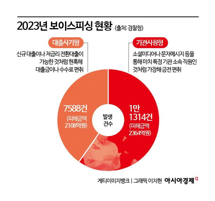 다시 증가하는 보이스피싱…“원천 차단, 처벌 강화 필요”