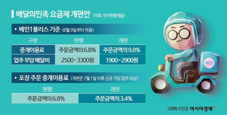 수수료 3%포인트 올린 배민…소상공인 한숨 깊어진다