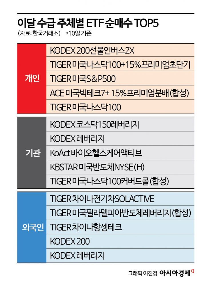 '곱버스' 올라탄 개미 VS '코스피 추가 상승' 베팅 기관·외국인