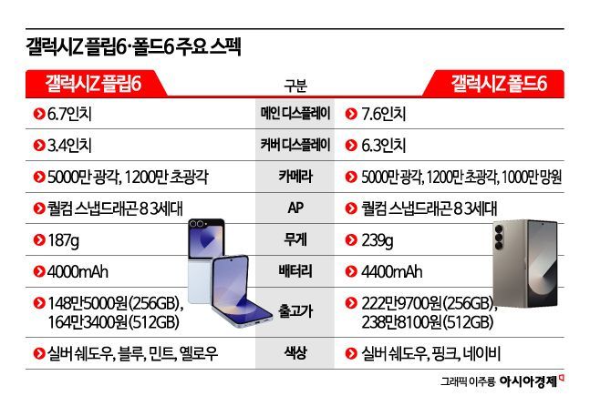 갤럭시 생태계 선봉 Z6 공개…삼성, 모바일 AI 선두 굳힌다