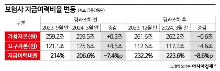 보험사 1분기 건전성 악화…전분기比 8.6%p↓