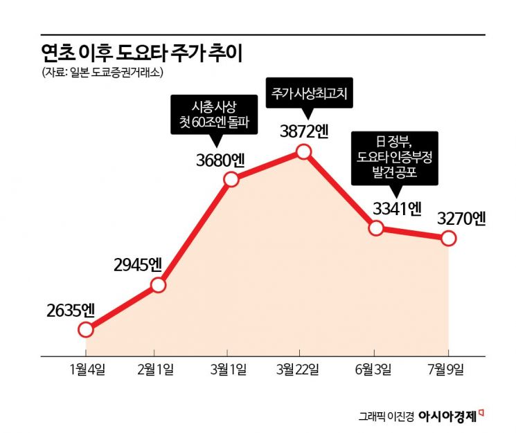 [기업&이슈]현대차 경쟁사 도요타의 추락…최대 실적에도 고꾸라진 이유