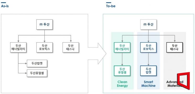 두산그룹, '에너지·머신·반도체' 3각 사업구조 재편