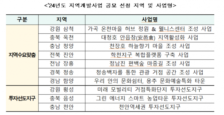 국토부, 투자선도지구 3곳·지역수요맞춤지원 7곳 선정
