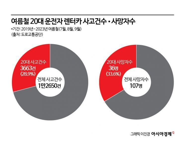 방학 맞이 여행 떠나다 '쾅'…20대 여름철 렌터카 사고 속출 