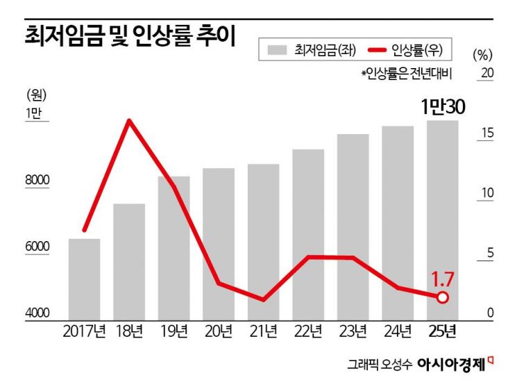 내년 최저임금 사상 첫 1만원 돌파…노사합의는 불발(종합)