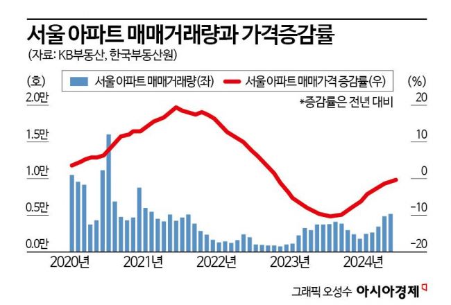 아파트 매물도 늘고, 거래도 뛰었지만…가격 상승 불확실 [서울 집값 어디로]③ 