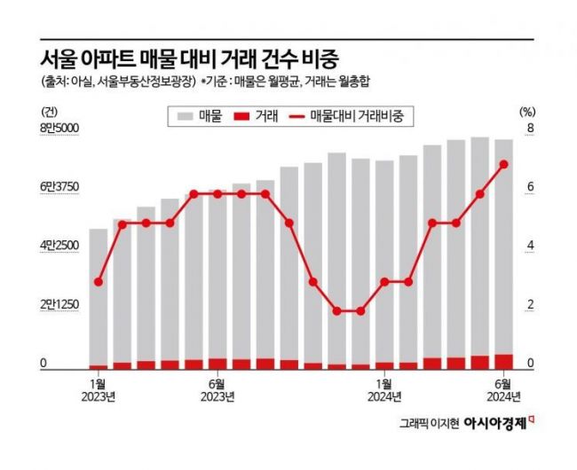 아파트 매물도 늘고, 거래도 뛰었지만…가격 상승 불확실 [서울 집값 어디로]③ 