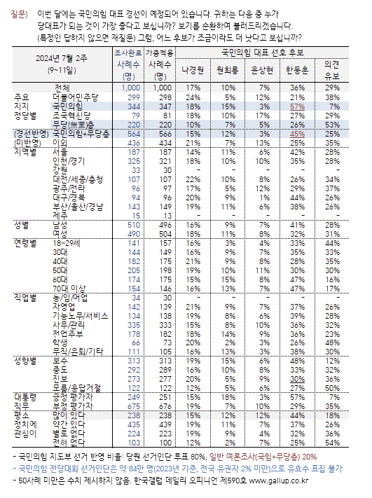 與당대표 선호도 1위 한동훈…갤럽 "문자 무시 논란에도 8%P 올라"