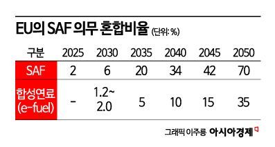 [C테크나우]'거북이 걸음' SAF, "생산량 1000배 늘려라"