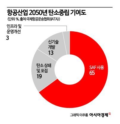 [C테크나우]'거북이 걸음' SAF, "생산량 1000배 늘려라"