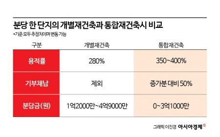 "뭉쳐야 산다"…재건축 냉각기, 뜨거운 1기 신도시[싹트는 통합재건축]