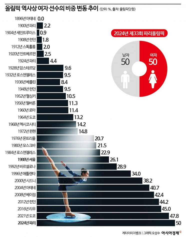 "섹시해서 나온 거 아니다" 남·여 똑같이 찍으라는 방송사[파리올림픽]