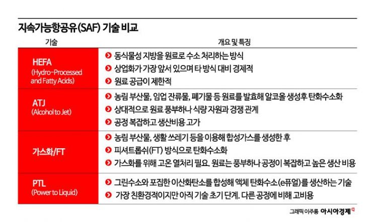 [C테크나우]'거북이 걸음' SAF, "생산량 1000배 늘려라"