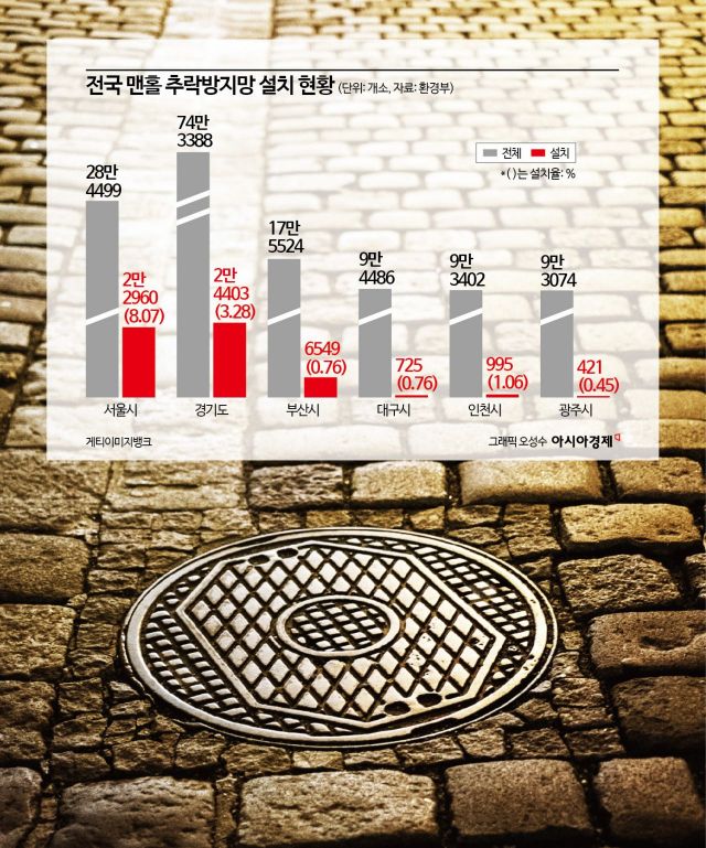 폭우에 힘없이 열리는 '맨홀 뚜껑'…추락방지망 설치율은 5%대