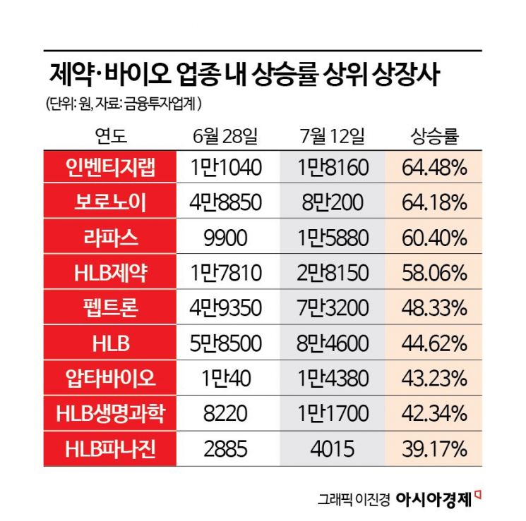 바이오주, 금리 인하 기대에 불타오르네