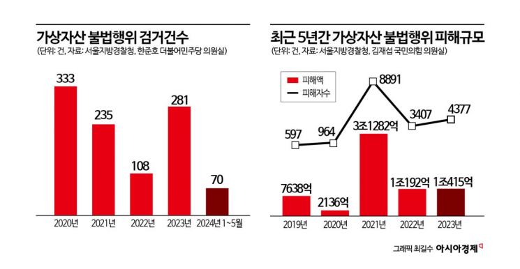 [단독]5년간 피해 6조·2만명…투기거래·SNS강국·제도허점이 만든 사기천국[코인사기공화국]