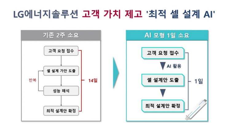 배터리 셀 설계 '2주→1일' 단축…LG엔솔, AI 솔루션 개발