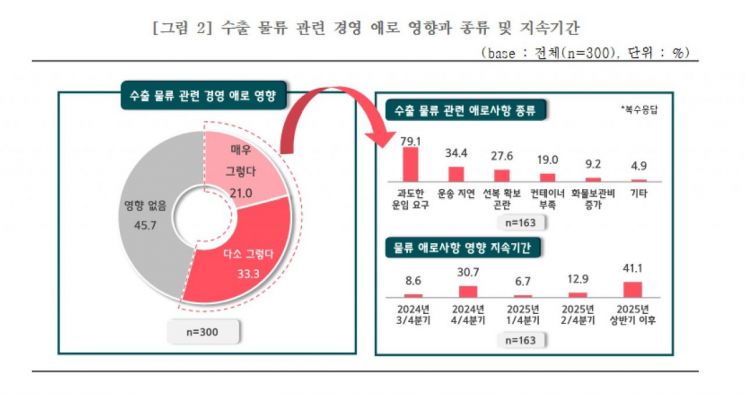 수출 중소기업 54% "물류난으로 어려워"