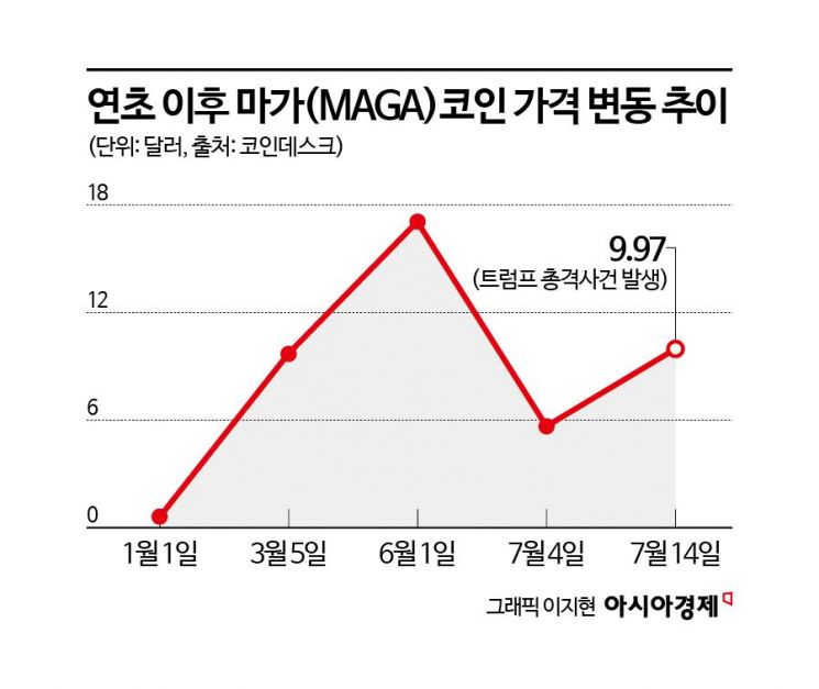 트럼프 총격 이후 들썩이는 테마 코인…2배 뛴 'MAGA'