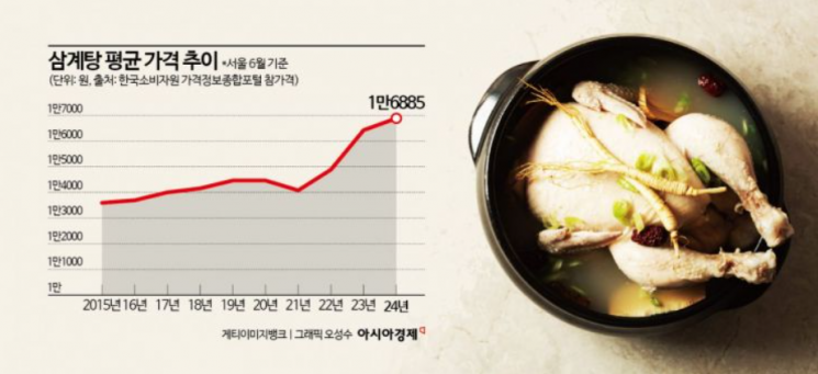 1만7000원 육박…치솟는 삼계탕값, 커지는 보양식 걱정