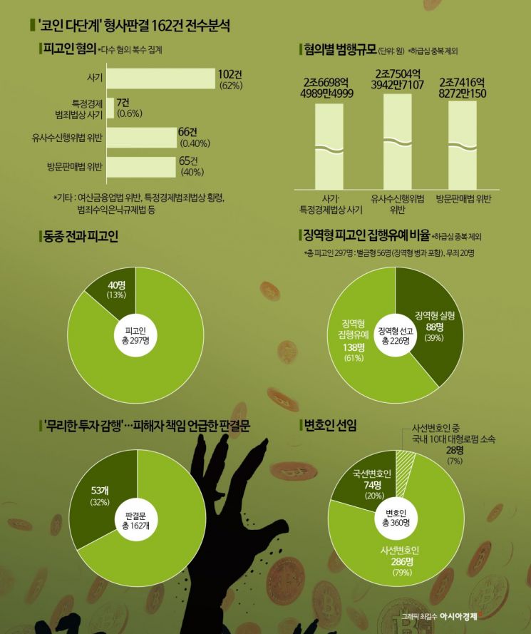 [단독]'코인 다단계' 형사판결 162건 전수분석…피고인 24%는 투자자[코인사기공화국]