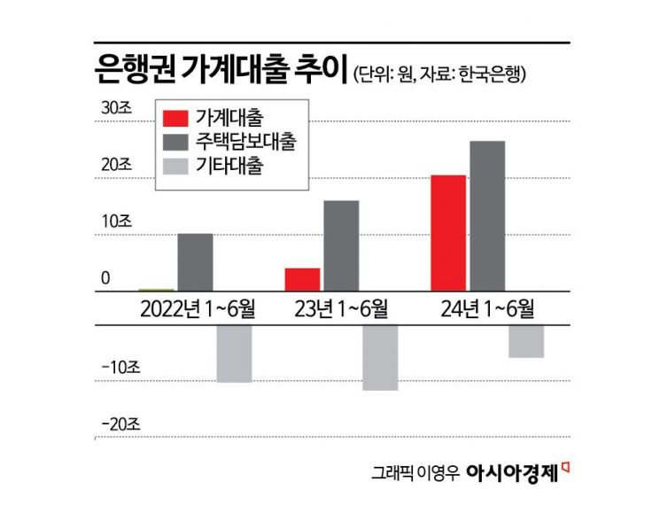 가계대출 급증에 '급제동' 건 당국…효과는 글쎄