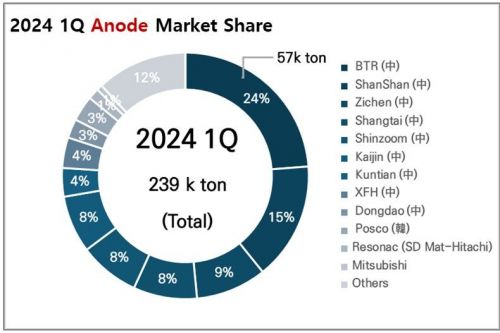 2024년 1분기 전세계 리튬이온배터리 음극재 시장 점유율 현황. 출처=SNE리서치