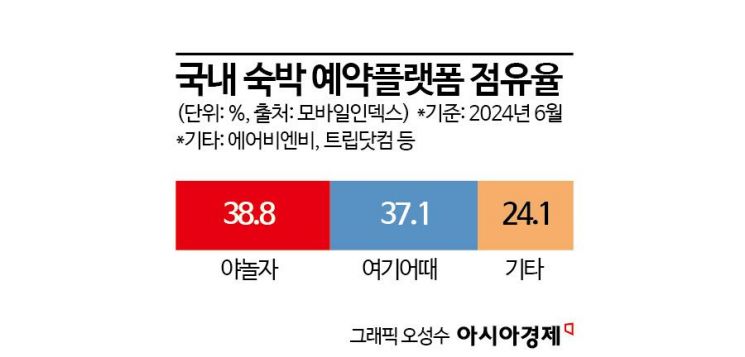 "앱에서 매출 20% 가져가"…숙박업자들의 눈물