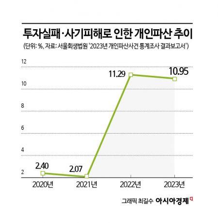 '두 남매 아빠'라던 영업맨…98년생 아들뻘에 당한 50대 가장[코인사기공화국]