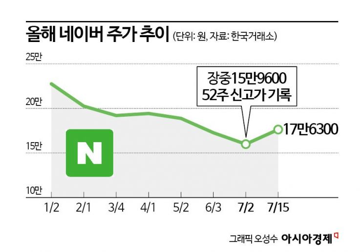 네이버 반등세에도 낮아지는 눈높이 