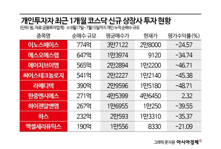 '코스닥 새내기'에 발목 잡힌 개인…수익률 비상