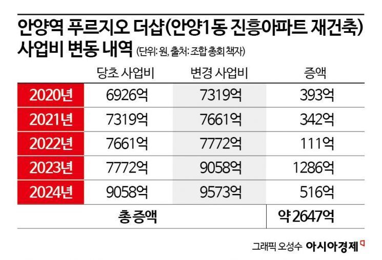 "공사비에 이어, 간접사업비도 4배 뛰었다" 안양 재건축 조합원의 한숨 [부동산 AtoZ]