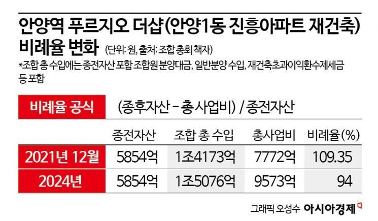 "공사비에 이어, 간접사업비도 4배 뛰었다" 안양 재건축 조합원의 한숨 [부동산 AtoZ]