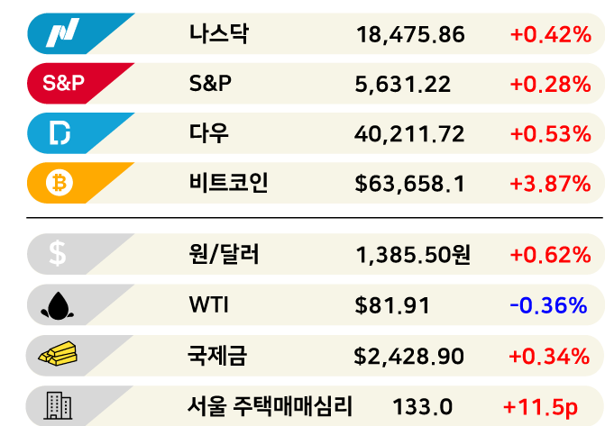 서민의 보양식은 옛말…삼계탕 경제학 [3분 브리프]